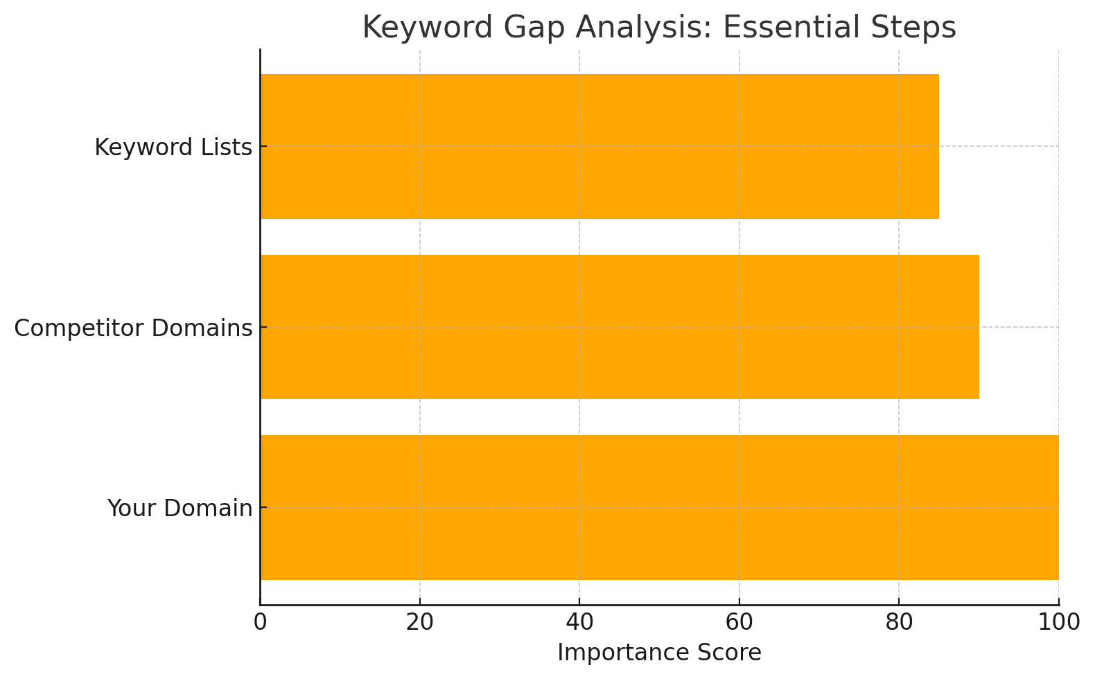 Keyword research is the heart of SEO. Begin by honing in on keywords that match what your audience is truly after—whether it's answers, products, or specific solutions. Tools like tools like Ahrefs are invaluable for finding keyword gaps and terms that align well with your content. Once you have a solid list, sort them by relevance and competition to ensure a strategic approach. These insights will shape your content so that it matches what your ideal readers are already searching for.