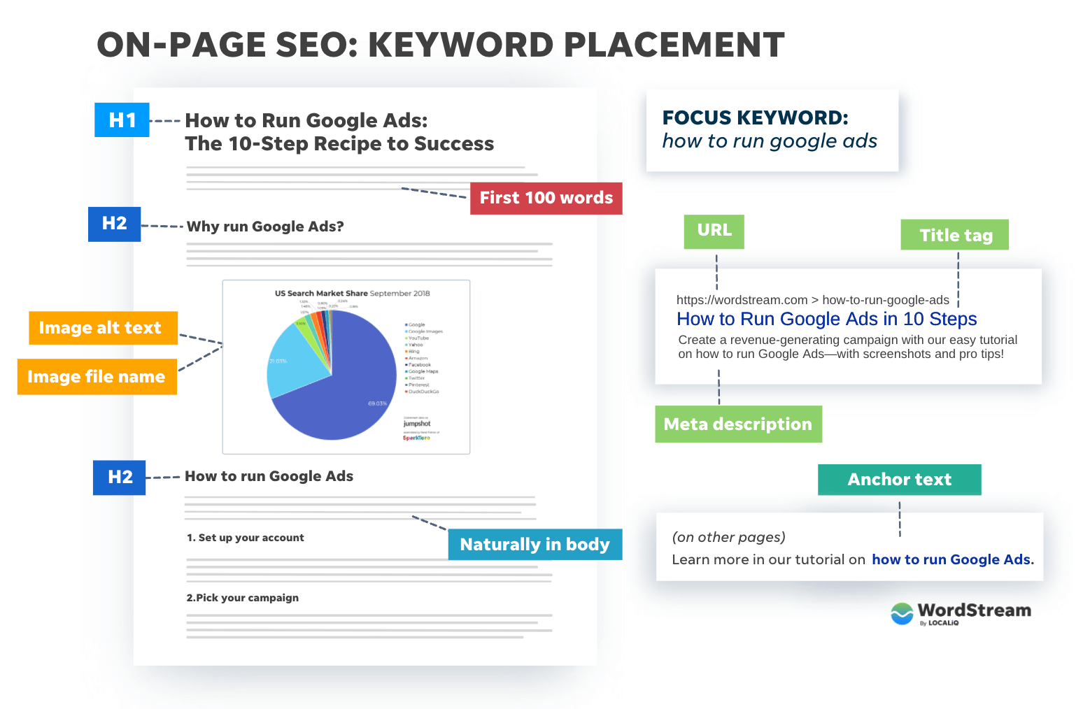 Headers (H1, H2, H3, etc.) structure your content, helping both readers and search engines navigate it smoothly. Thoughtful header placement breaks down complex topics, enhancing readability and engagement. Each page should be optimized for on-page SEO; this means it should have one H1 tag for the main title, followed by H2s for sections, and H3s for subsections. This makes content digestible and keeps visitors engaged.
