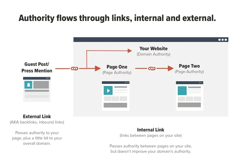 Internal linking weaves connections between pages on your site, simplifying navigation for visitors and search engines alike. Use these links to direct users to related content, connect similar topics, and distribute SEO value across your pages. This strategy not only boosts your ranking potential but also encourages users to stay longer and explore more of your site.
