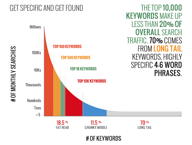 Long-form content (1,200 words or more) often ranks better because it dives deeper into topics, offering readers more valuable insights. Choose topics that resonate with your audience, and focus on creating comprehensive guides, tutorials, or resource pages. Content like this often excels in engagement and shares, strengthening your authority with both users and search engines.