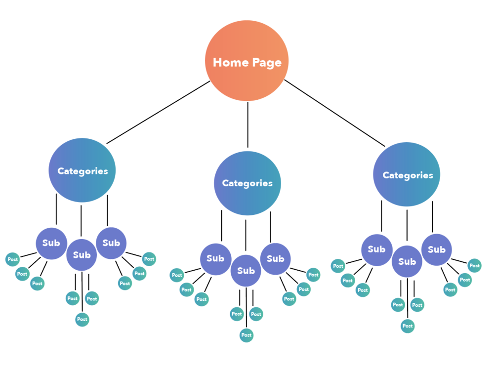 A well-structured site helps search engines easily interpret and index your content. Create clear, logical URLs, add breadcrumb navigation for user ease, and maintain a well-organized page hierarchy. Think of your site optimization as a roadmap that guides both users and search engines effortlessly through your content.