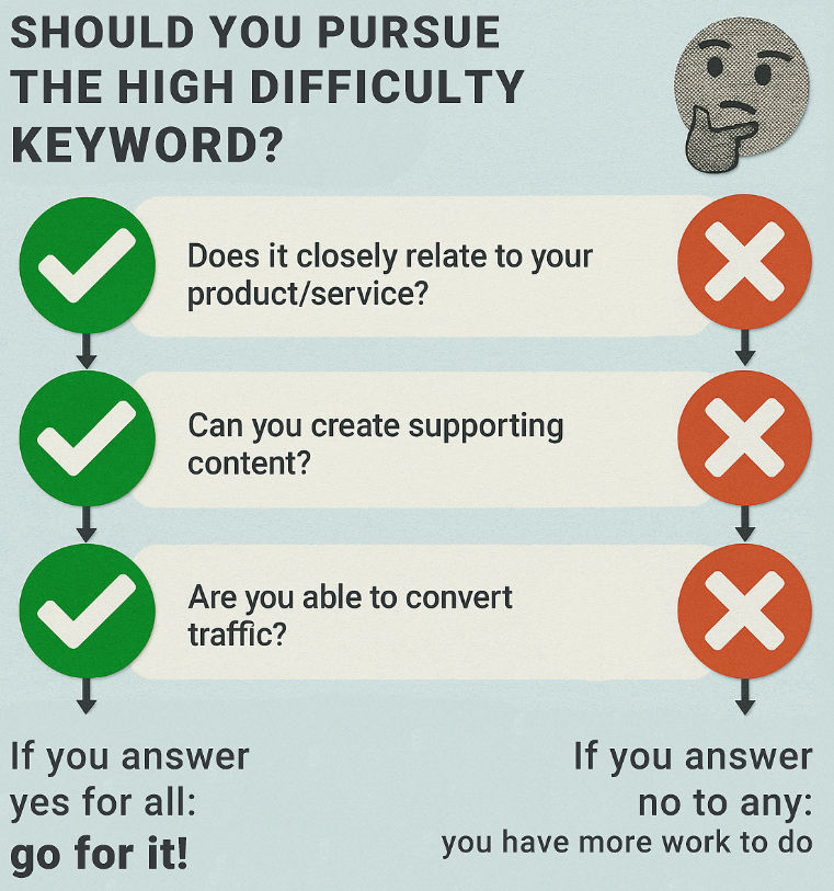 Learn what keyword difficulty really means in SEO, how it’s calculated, why it matters, and how to use it in your strategy without getting misled.