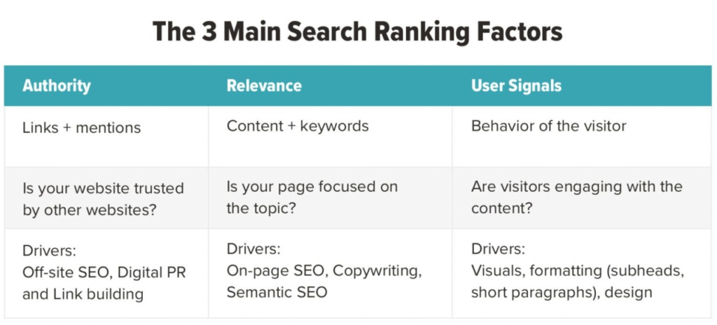 content singals - Content Author Google has always prioritized relevant,, but it’s now measuring more than just word count or keyword usage. It’s looking at the entire structure of the page and how well it serves the user’s intent.
