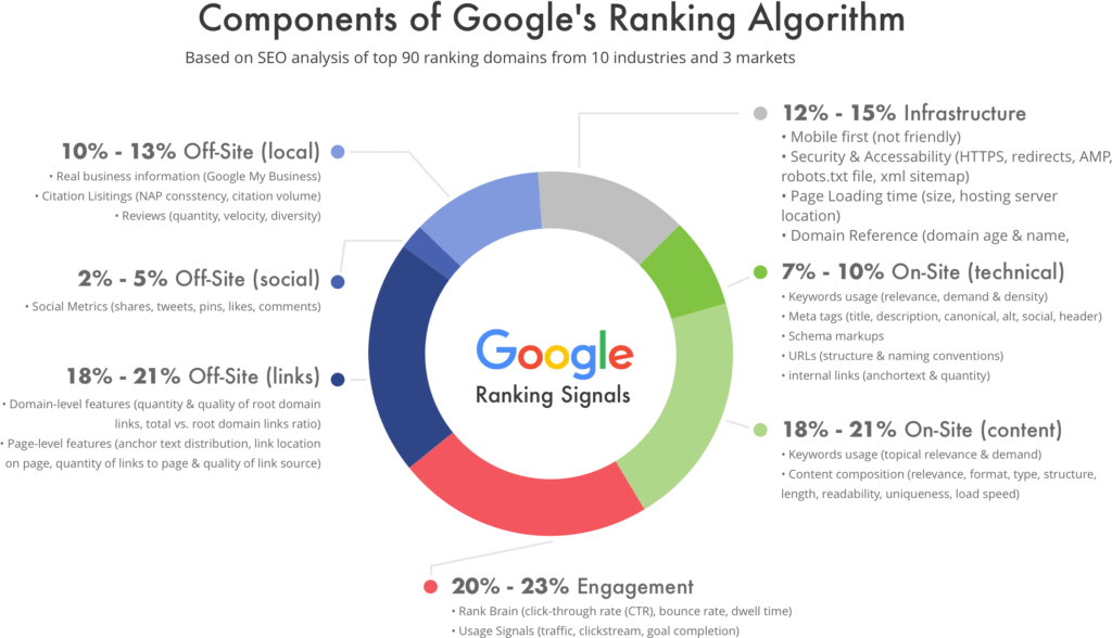 what are SEO singals - Content Author SEO and social signals are clues Google uses to evaluate your site’s relevance, trustworthiness, and performance. These clues fall into three core categories: content signals, technical signals, and behavioral signals. While keywords used to be the main focus years ago, Google’s algorithms now consider dozens of factors before ranking a page.