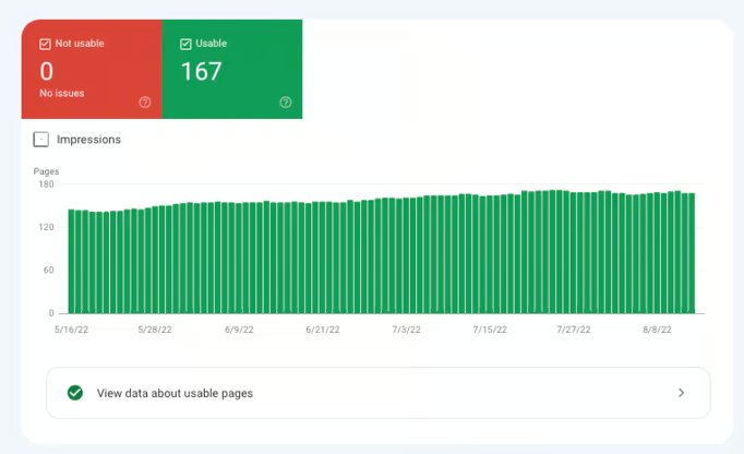 Moreover, mobile usability isn’t just about screen size. A website that loads slowly, requires users to zoom, or has buttons that are hard to tap will experience higher bounce rates and lower engagement. That combination hurts business and is even worse for SEO.